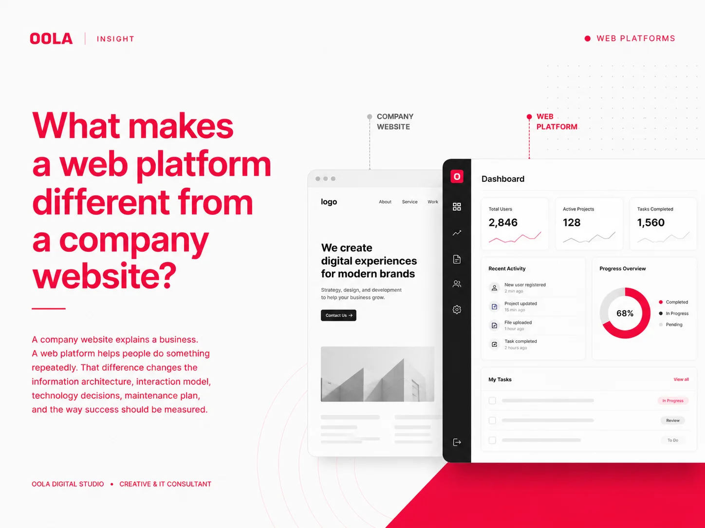Editorial thumbnail for an OOLA insight comparing web platforms and company websites.
